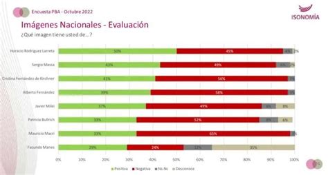 Elecciones 2023 Sorpresa Por Quién Está Segundo En Las Encuestas De Intención De Voto