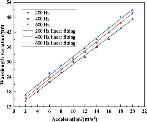 Sensor Sensitivity Calibration Curve Download Scientific Diagram