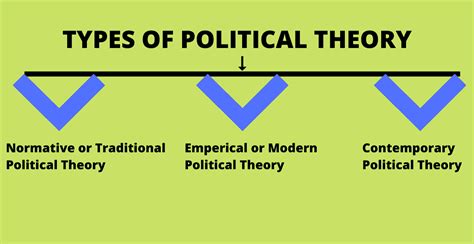 3 Most Important Types Of Political Theory