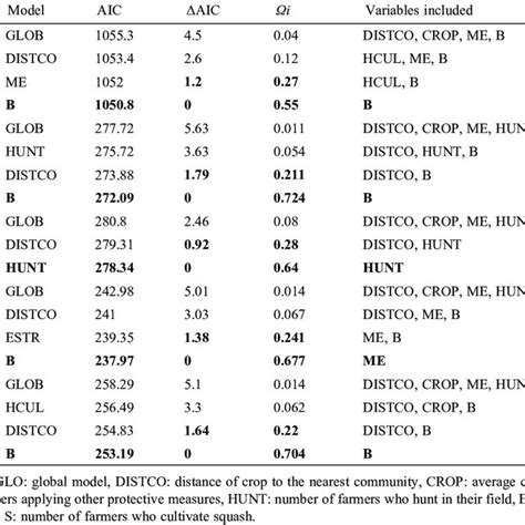 Selection Of Models According To Akaike´s Information Criterion To Download Scientific Diagram