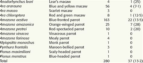 Numbers and percentages of different species of psittacine birds that ...