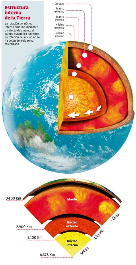 El núcleo de la Tierra no se ha parado El Periódico de España