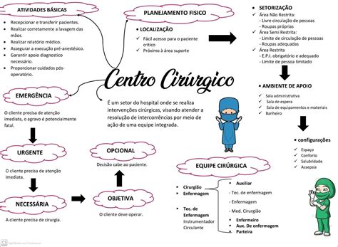 Mapas Mentais sobre CENTRO CIRÚRGICO Study Maps