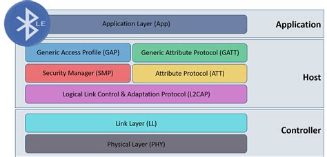 Ble Protocol Stack — Host Controller Interface Hci By Olivia S Pc Medium