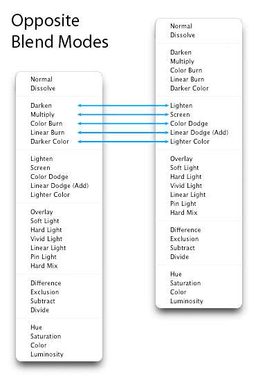 Photoshop Blend Modes Explained Photo Blog Stop