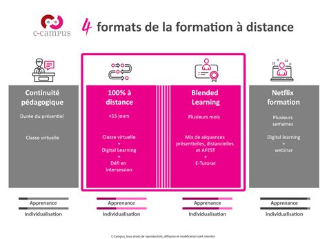 Formation à Distance Choisir Le Bon Format Le Blog De C Campus