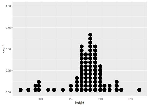 How To Create A Ggplot Dot Plot In R