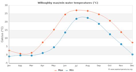 Willoughby Water Temperature (OH) | United States