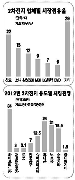 2008 코스닥 유망테마 2차전지 서울경제