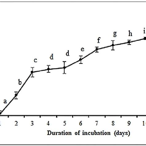 Progression Of Eggs Volume During Incubation Period In Macrobrachium Download Scientific