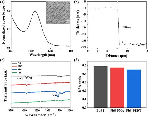 Figure 1 From Ultrahigh Detectivity From Multi Interfaces Engineered Near Infrared Colloidal