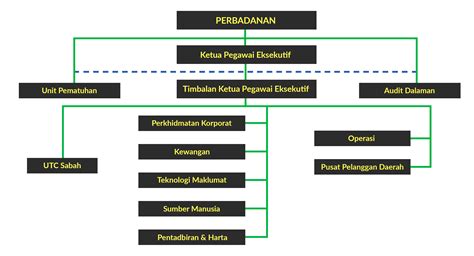 Carta Organisasi Syarikat Makanan Hot Sex Picture