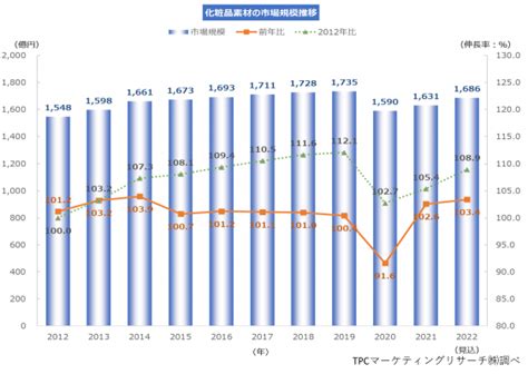 Tpcマーケティングリサーチ株式会社、化粧品素材市場について調査結果を発表：マピオンニュース