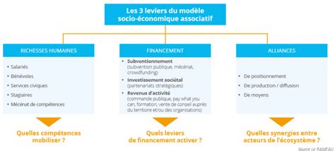 Transformer Son Mod Le Socio Conomique