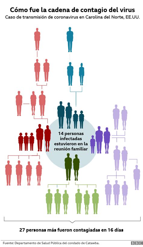 Contagio De Coronavirus Los Gr Ficos Que Muestran C Mo Una Reuni N