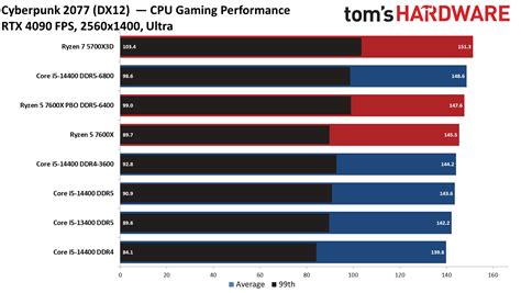 Intel Core i5-14400 vs AMD Ryzen 5 7600X Faceoff: AMD Delivers a Value ...