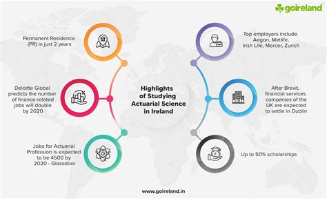 Masters In Actuarial Science In Ireland Msc Actuarial Science In