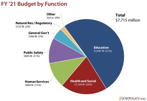 Fy 2021 Budget Highlights Oklahoma Policy Institute