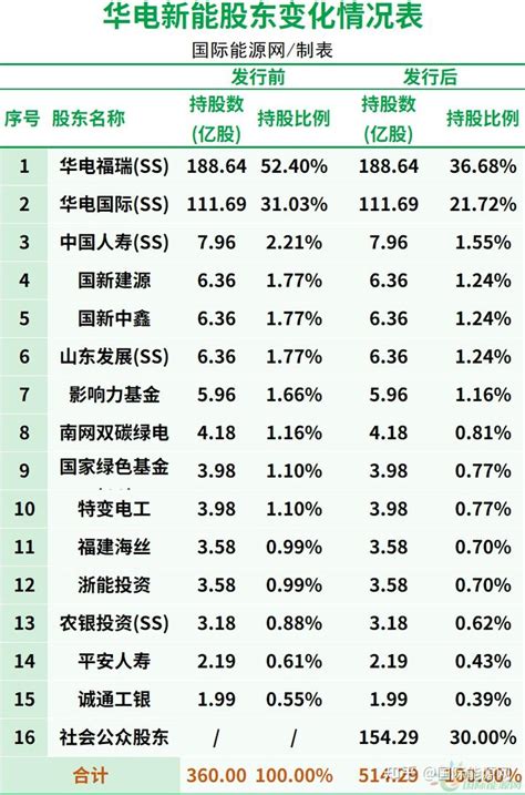 华电新能，ipo过会！募资300亿，大搞新能源！ 知乎