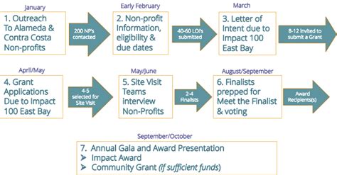 Grant Application Impact100 East Bay