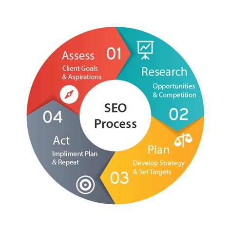 Successful Seo Process My Step Approach Webartifice Seo