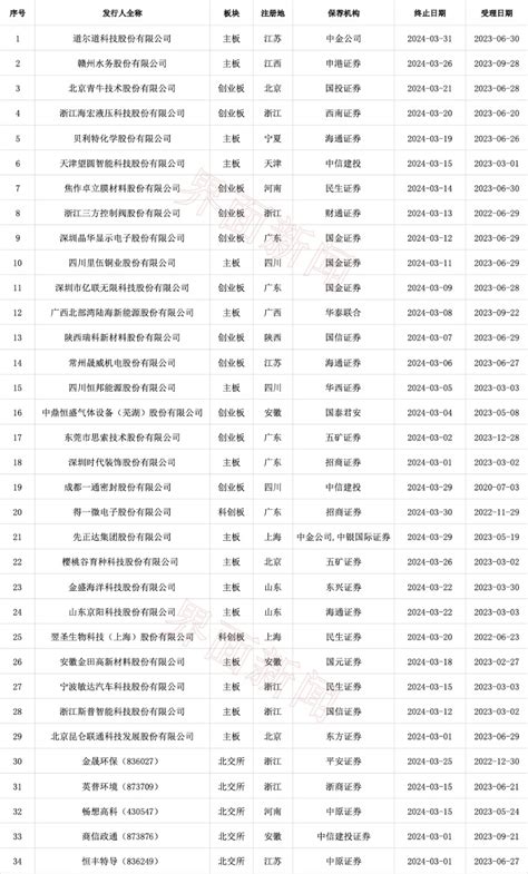 3月ipo依旧“冷清”：北交所受理一家 先正达等34家公司撤单 东方财富网