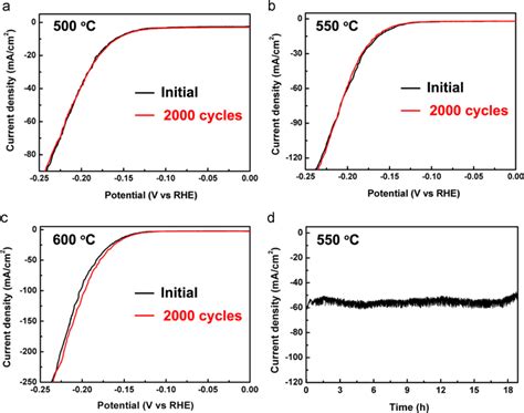 Durability Tests Of The Porous Nise Ni Electrocatalysts Synthesized