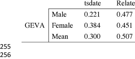 Pearson Correlation R Between Geva Based Estimates Of Generation