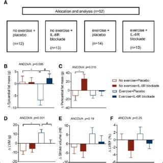 Figure Effects Of Interleukin Il Receptor Il R Blockade And