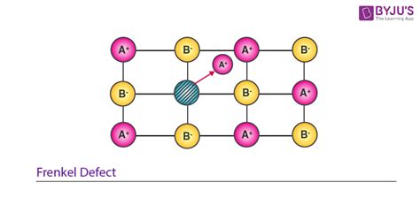 Defects In Solids Causes Types Of Imperfections Examples