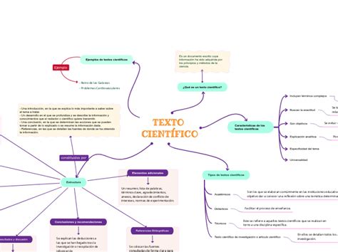 Texto Cient Fico Mind Map