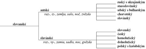 Klasifikace SlovanskÝch JazykŮ Nový Encyklopedický Slovník češtiny