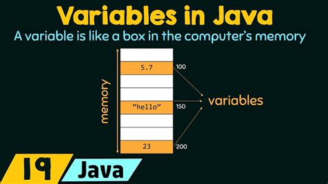 Introduction To Variables In Java Youtube