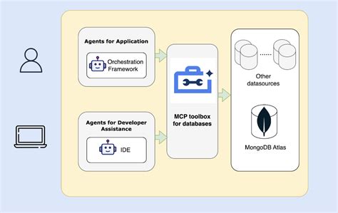 Simplify AI Driven Data Connectivity With MongoDB And MCP Toolbox