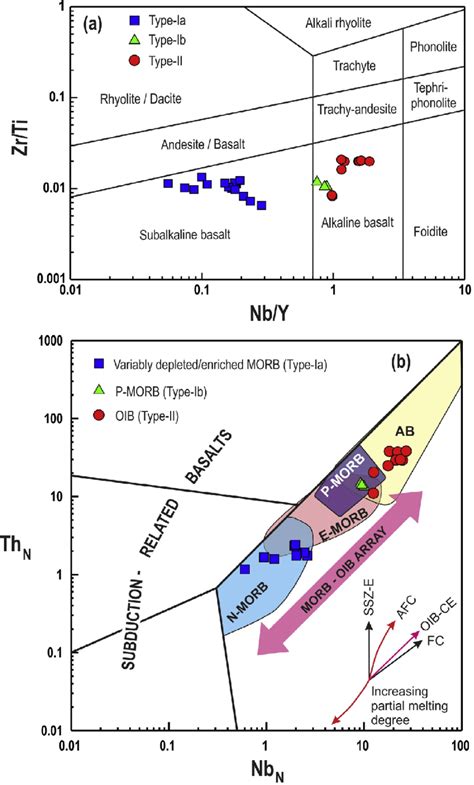 A Zr Ti Vs Nb Y Classification Diagram For Moc Mafic Volcanic