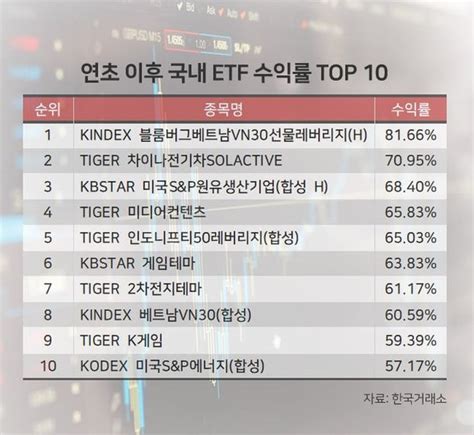 Etf 1년 수익률 81해외·2차전지·게임테마 돌풍 네이트 뉴스