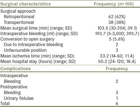 Surgical Outcomes And Complications Download Scientific Diagram