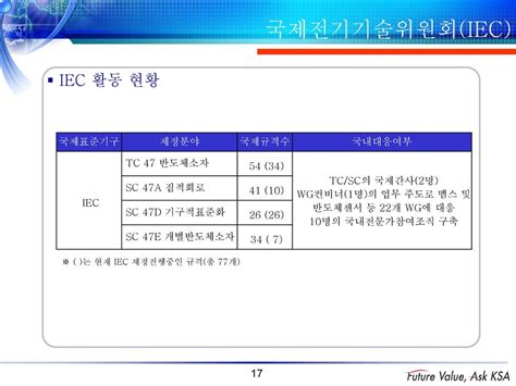 1절 국제표준과 표준화활동 표준화강좌 Ppt Download