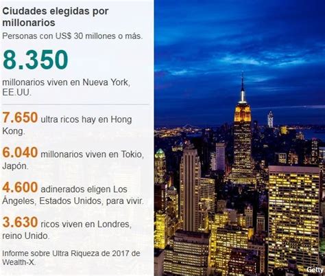 Cuáles son las ciudades donde viven más millonarios