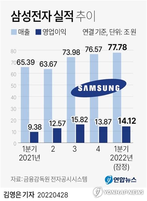 성적표 공개한 삼성·lg전자 1분기부터 호실적올해 신기록 예고종합 나무뉴스