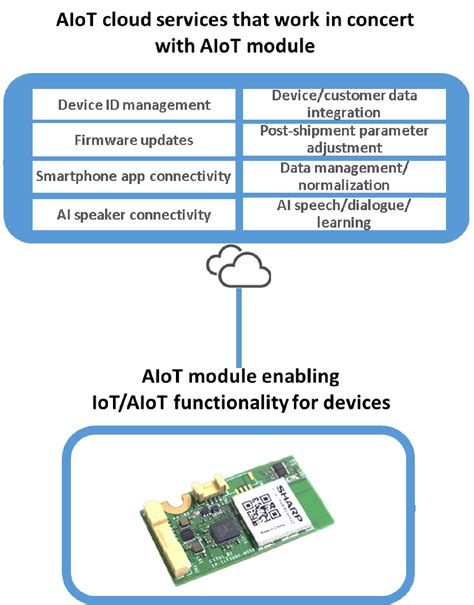 AIoT Platform | AIoT World