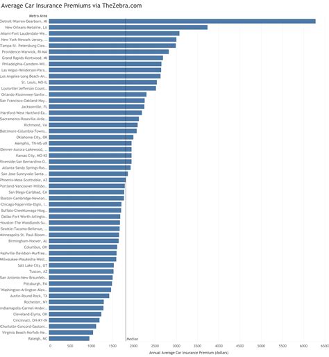 Insurance and the Cost of Living: Auto Insurance | City Observatory