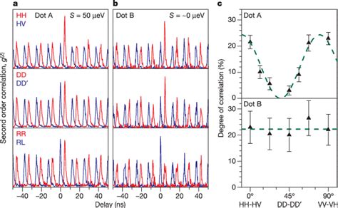 Second Order Cross Correlation Of Biexciton With Exciton Photons From