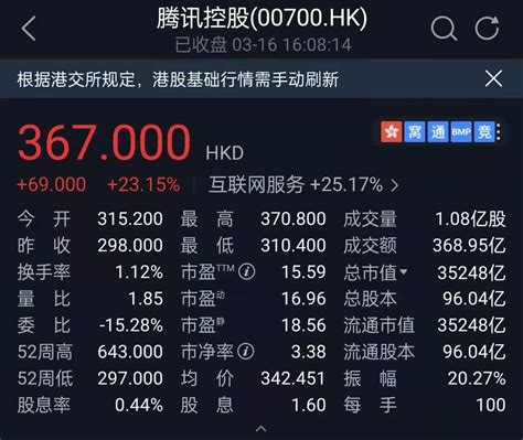 大反攻？腾讯与阿里港股股价大涨超20最大涨幅平台发展