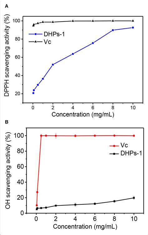 Antioxidant Activity Of Dphs 1 A Dpph Radical Scavenging Assay Download Scientific