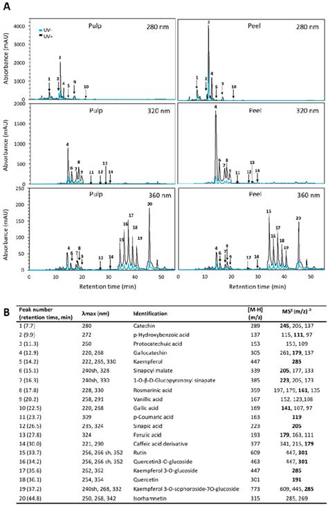 A Typical Hplc Diode Array Detector Dad Chromatogram Shown At