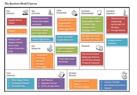 Elemen Bisnis Model Canvas Harus Di Ketahui Dan Cara Membuatnya Riset