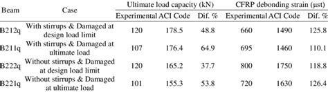 Comparison Of Aci Code And Experimental Results For Repaired Shear Beam Download Scientific