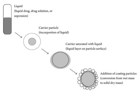 A Review Innovational Approach To Enhanced Dissolution By Using