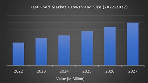 Fast Food Market Size Growth Share Trends